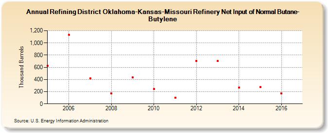 Refining District Oklahoma-Kansas-Missouri Refinery Net Input of Normal Butane-Butylene (Thousand Barrels)