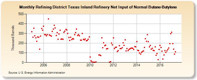 Refining District Texas Inland Refinery Net Input of Normal Butane-Butylene (Thousand Barrels)
