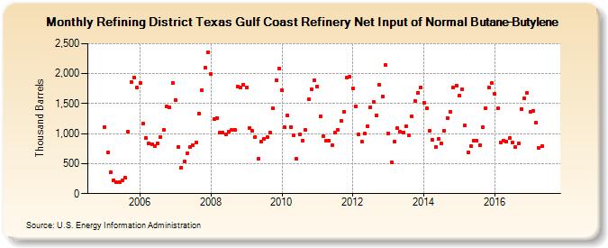 Refining District Texas Gulf Coast Refinery Net Input of Normal Butane-Butylene (Thousand Barrels)