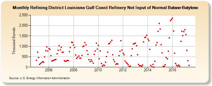 Refining District Louisiana Gulf Coast Refinery Net Input of Normal Butane-Butylene (Thousand Barrels)