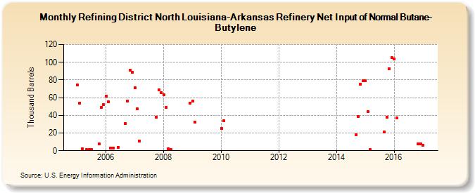 Refining District North Louisiana-Arkansas Refinery Net Input of Normal Butane-Butylene (Thousand Barrels)