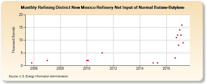Refining District New Mexico Refinery Net Input of Normal Butane-Butylene (Thousand Barrels)