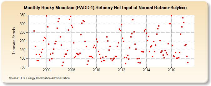 Rocky Mountain (PADD 4) Refinery Net Input of Normal Butane-Butylene (Thousand Barrels)