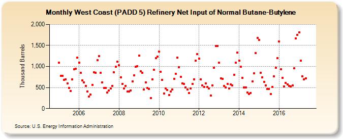 West Coast (PADD 5) Refinery Net Input of Normal Butane-Butylene (Thousand Barrels)