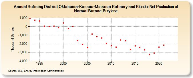 Refining District Oklahoma-Kansas-Missouri Refinery and Blender Net Production of Normal Butane-Butylene (Thousand Barrels)