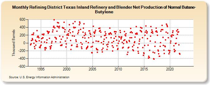 Refining District Texas Inland Refinery and Blender Net Production of Normal Butane-Butylene (Thousand Barrels)