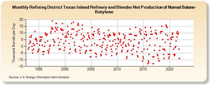 Refining District Texas Inland Refinery and Blender Net Production of Normal Butane-Butylene (Thousand Barrels per Day)