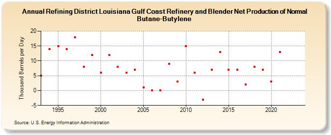 Refining District Louisiana Gulf Coast Refinery and Blender Net Production of Normal Butane-Butylene (Thousand Barrels per Day)