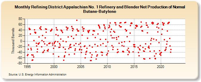 Refining District Appalachian No. 1 Refinery and Blender Net Production of Normal Butane-Butylene (Thousand Barrels)