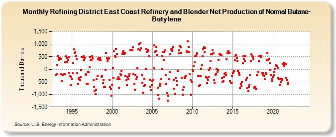Refining District East Coast Refinery and Blender Net Production of Normal Butane-Butylene (Thousand Barrels)