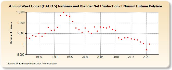 West Coast (PADD 5) Refinery and Blender Net Production of Normal Butane-Butylene (Thousand Barrels)
