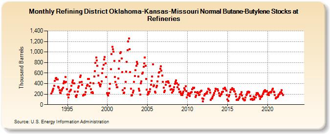 Refining District Oklahoma-Kansas-Missouri Normal Butane-Butylene Stocks at Refineries (Thousand Barrels)