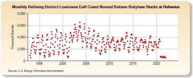 Refining District Louisiana Gulf Coast Normal Butane-Butylene Stocks at Refineries (Thousand Barrels)