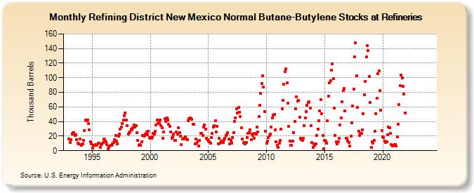 Refining District New Mexico Normal Butane-Butylene Stocks at Refineries (Thousand Barrels)