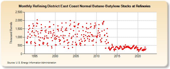 Refining District East Coast Normal Butane-Butylene Stocks at Refineries (Thousand Barrels)