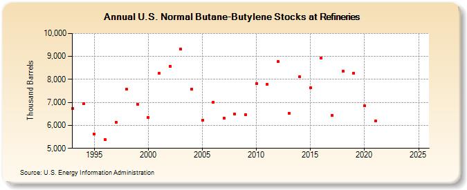U.S. Normal Butane-Butylene Stocks at Refineries (Thousand Barrels)