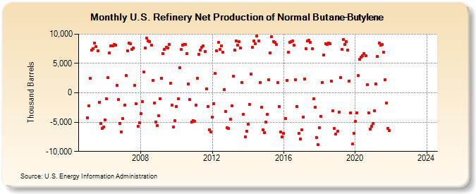 U.S. Refinery Net Production of Normal Butane-Butylene (Thousand Barrels)