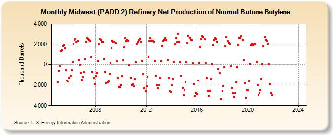 Midwest (PADD 2) Refinery Net Production of Normal Butane-Butylene (Thousand Barrels)