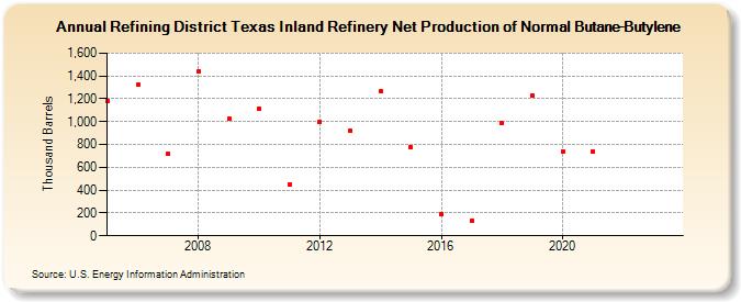 Refining District Texas Inland Refinery Net Production of Normal Butane-Butylene (Thousand Barrels)