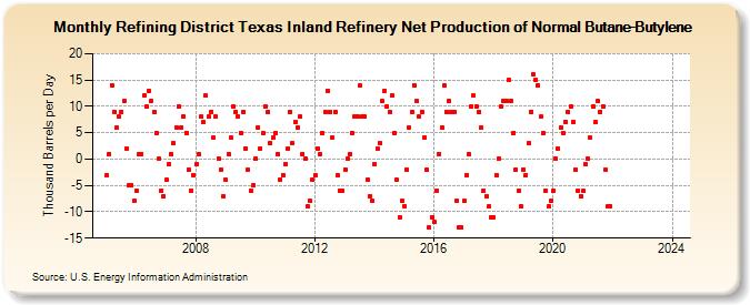 Refining District Texas Inland Refinery Net Production of Normal Butane-Butylene (Thousand Barrels per Day)