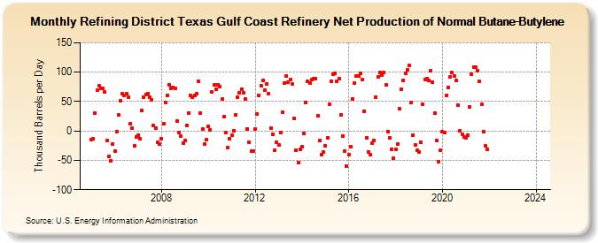 Refining District Texas Gulf Coast Refinery Net Production of Normal Butane-Butylene (Thousand Barrels per Day)