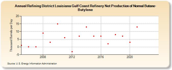 Refining District Louisiana Gulf Coast Refinery Net Production of Normal Butane-Butylene (Thousand Barrels per Day)