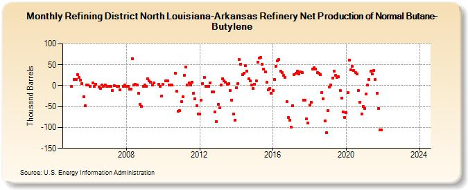 Refining District North Louisiana-Arkansas Refinery Net Production of Normal Butane-Butylene (Thousand Barrels)