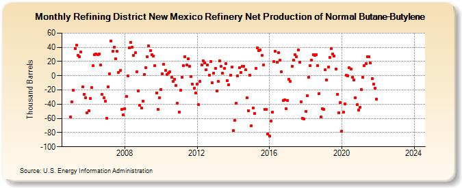 Refining District New Mexico Refinery Net Production of Normal Butane-Butylene (Thousand Barrels)
