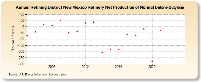 Refining District New Mexico Refinery Net Production of Normal Butane-Butylene (Thousand Barrels)
