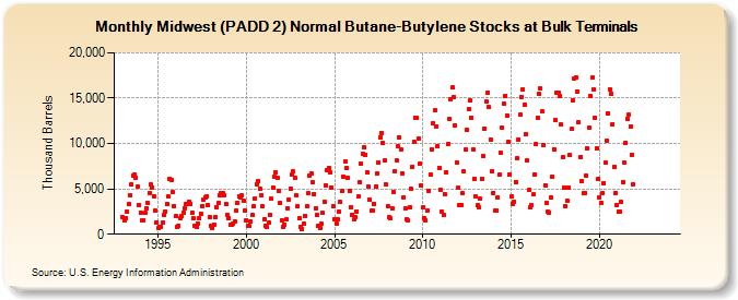 Midwest (PADD 2) Normal Butane-Butylene Stocks at Bulk Terminals (Thousand Barrels)