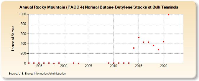 Rocky Mountain (PADD 4) Normal Butane-Butylene Stocks at Bulk Terminals (Thousand Barrels)