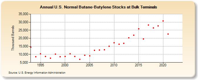 U.S. Normal Butane-Butylene Stocks at Bulk Terminals (Thousand Barrels)