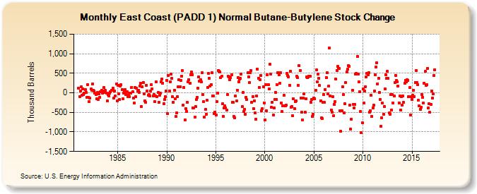 East Coast (PADD 1) Normal Butane-Butylene Stock Change (Thousand Barrels)