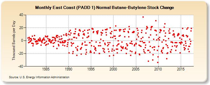 East Coast (PADD 1) Normal Butane-Butylene Stock Change (Thousand Barrels per Day)