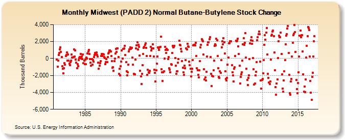 Midwest (PADD 2) Normal Butane-Butylene Stock Change (Thousand Barrels)
