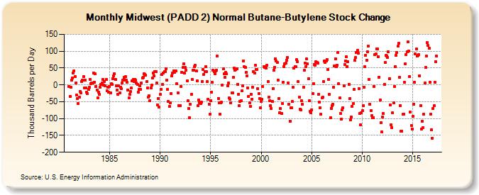 Midwest (PADD 2) Normal Butane-Butylene Stock Change (Thousand Barrels per Day)