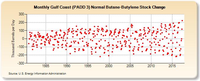 Gulf Coast (PADD 3) Normal Butane-Butylene Stock Change (Thousand Barrels per Day)