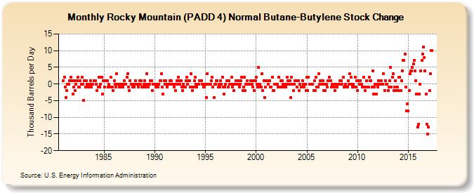 Rocky Mountain (PADD 4) Normal Butane-Butylene Stock Change (Thousand Barrels per Day)