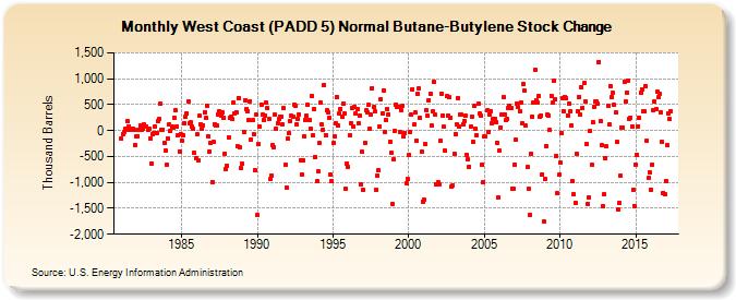 West Coast (PADD 5) Normal Butane-Butylene Stock Change (Thousand Barrels)