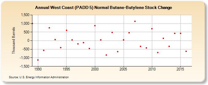 West Coast (PADD 5) Normal Butane-Butylene Stock Change (Thousand Barrels)