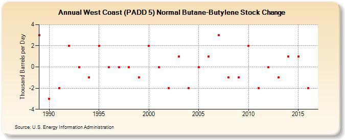 West Coast (PADD 5) Normal Butane-Butylene Stock Change (Thousand Barrels per Day)
