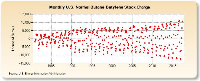 U.S. Normal Butane-Butylene Stock Change (Thousand Barrels)