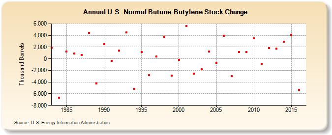 U.S. Normal Butane-Butylene Stock Change (Thousand Barrels)
