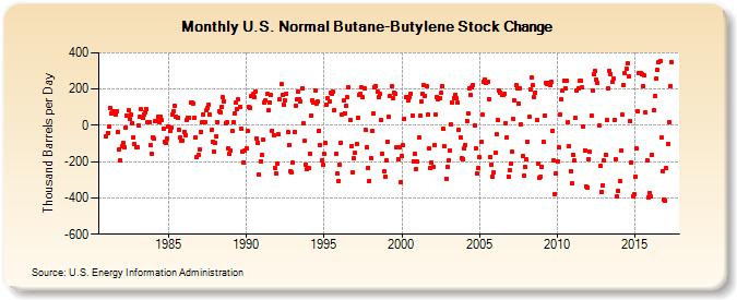 U.S. Normal Butane-Butylene Stock Change (Thousand Barrels per Day)