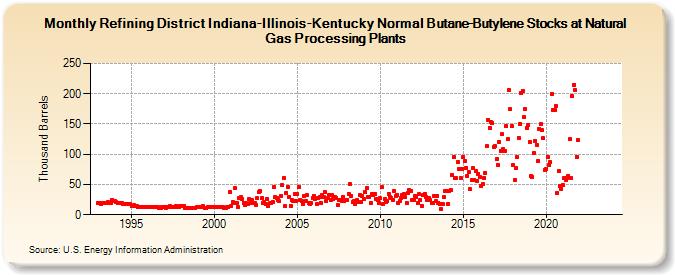 Refining District Indiana-Illinois-Kentucky Normal Butane-Butylene Stocks at Natural Gas Processing Plants (Thousand Barrels)