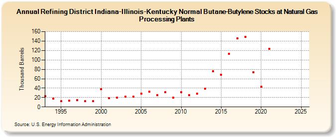 Refining District Indiana-Illinois-Kentucky Normal Butane-Butylene Stocks at Natural Gas Processing Plants (Thousand Barrels)