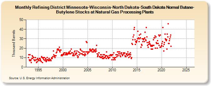 Refining District Minnesota-Wisconsin-North Dakota-South Dakota Normal Butane-Butylene Stocks at Natural Gas Processing Plants (Thousand Barrels)