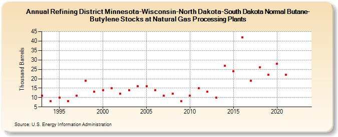 Refining District Minnesota-Wisconsin-North Dakota-South Dakota Normal Butane-Butylene Stocks at Natural Gas Processing Plants (Thousand Barrels)