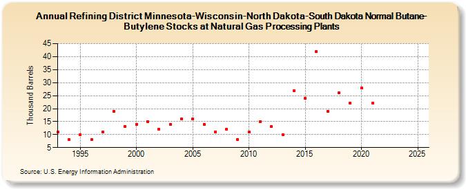 Refining District Minnesota-Wisconsin-North Dakota-South Dakota Normal Butane-Butylene Stocks at Natural Gas Processing Plants (Thousand Barrels)