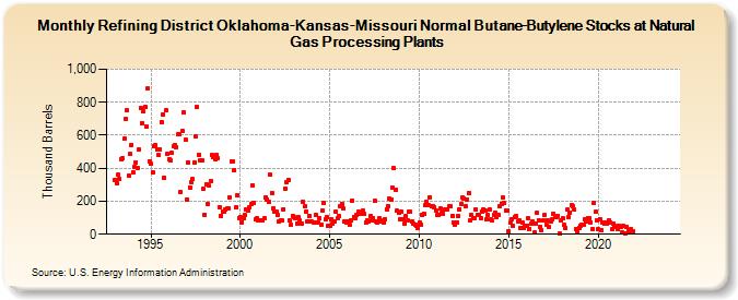 Refining District Oklahoma-Kansas-Missouri Normal Butane-Butylene Stocks at Natural Gas Processing Plants (Thousand Barrels)